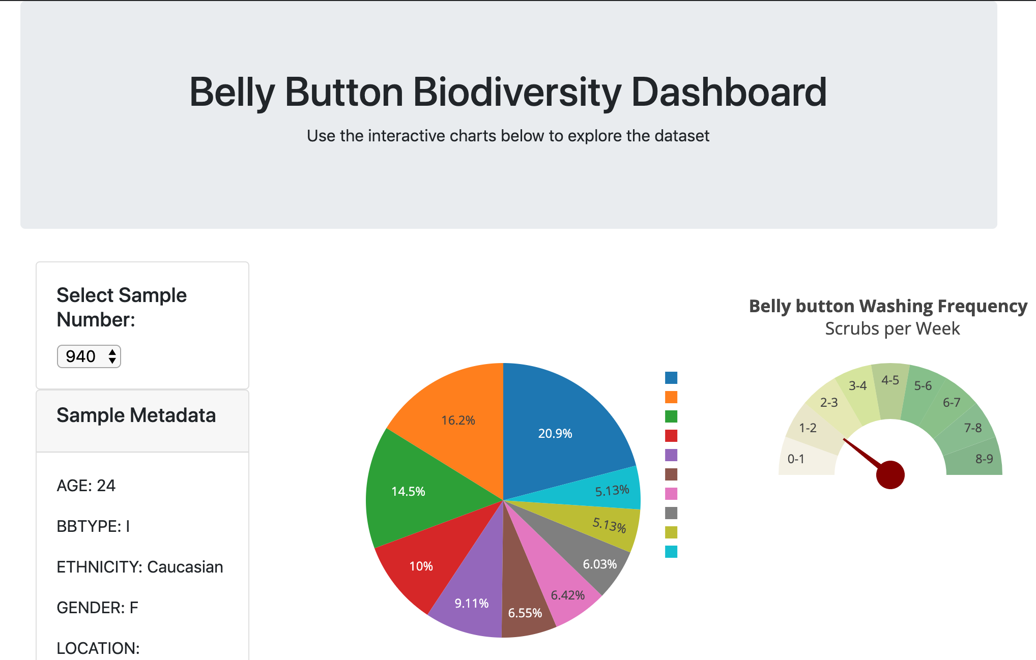 Belly Button Biodiversity Webpage