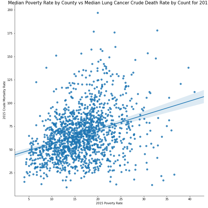 Poverty v. Lung Cancer Mortality