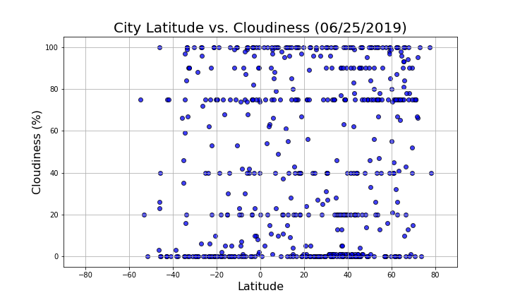 Latitude v. Cloudiness plot