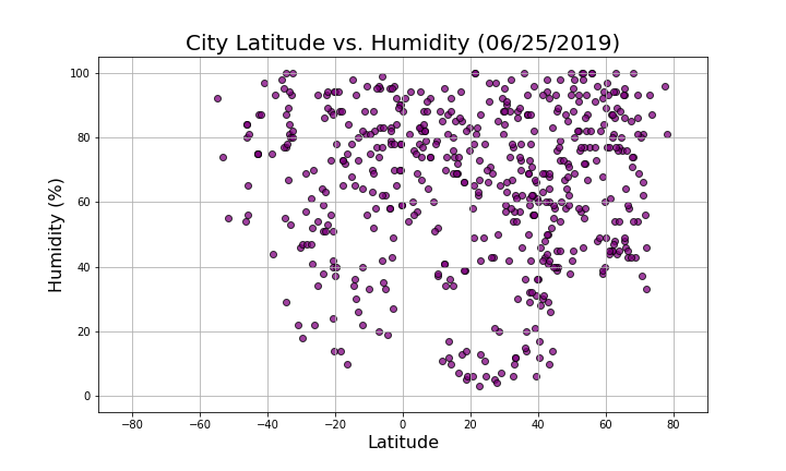 Latitude v. Wind Speed Graph