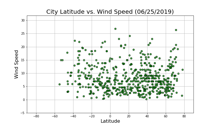 Latitude v. Wind Speed Graph