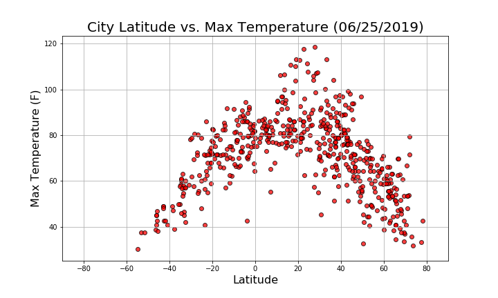 Latitude v. Temperature plot